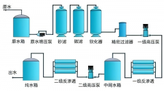 <font color='#0033CC'>雙級反滲透設(shè)備工作原理及應(yīng)用</font>
